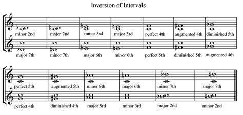 what is a flip in music? how does it relate to the concept of inversion?